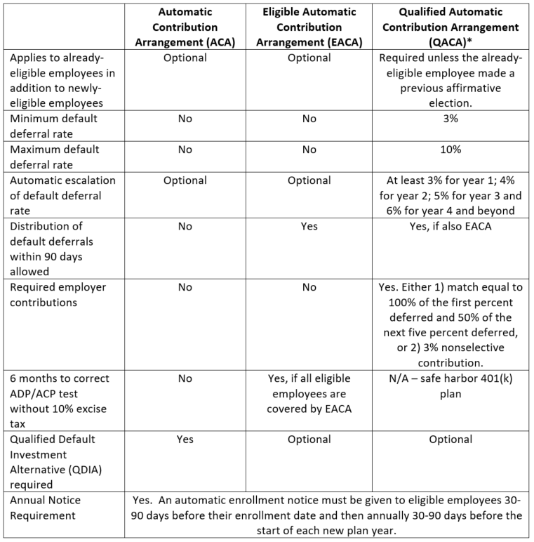 Automatic Enrollment – Is It Right For Your Small Business 401(k) Plan?