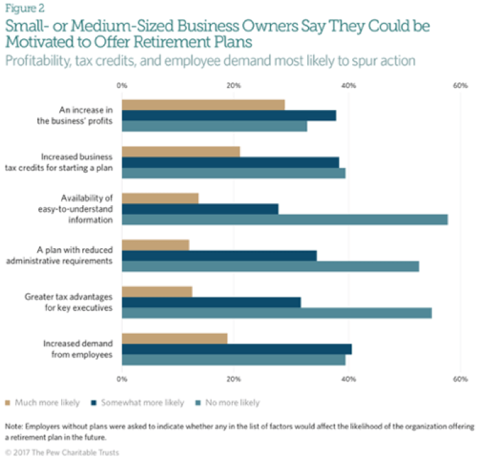 TSP-like 401(k)s + Tax Credits = More Small Business Plans