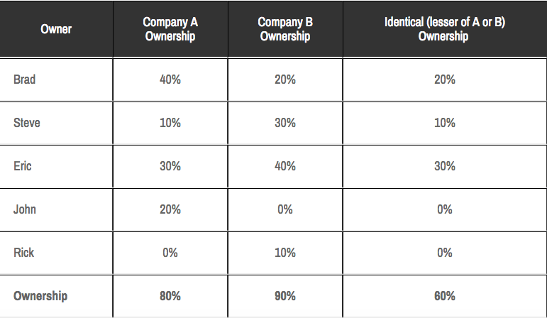 is-your-company-part-of-a-controlled-group-you-need-to-know-or-risk