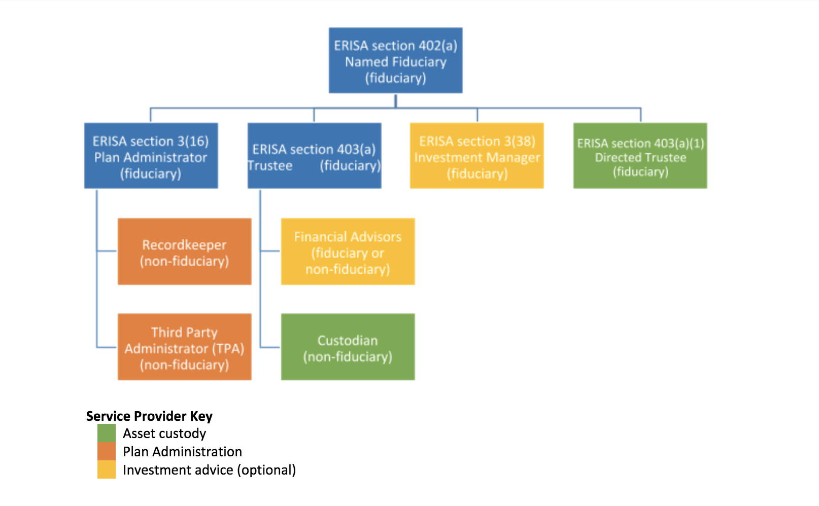 Understanding A 401(k) Plan’s Fiduciary Hierarchy Can Make It Easier ...